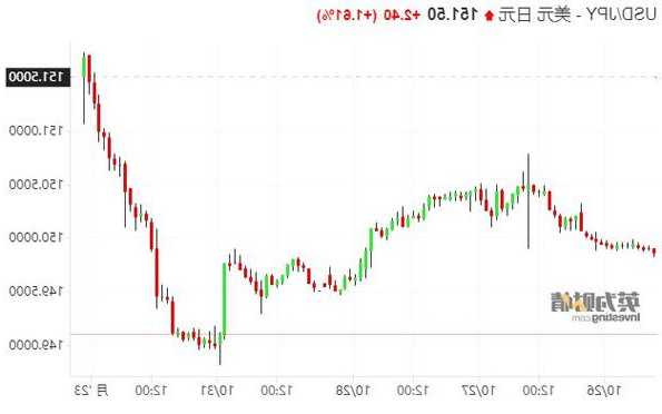 日元汇率暴跌再破151关口 YCC政策调整“不痛不痒”难及市场预期