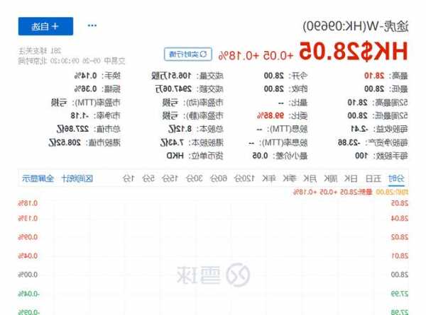 途虎-W(09690.HK)上涨5.0%，报36.75元/股