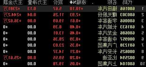 北京汽车早盘高开现涨超5% 创今年新高